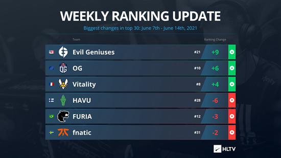 王者荣耀全新排位互通功能上线 开启跨区开黑新体验